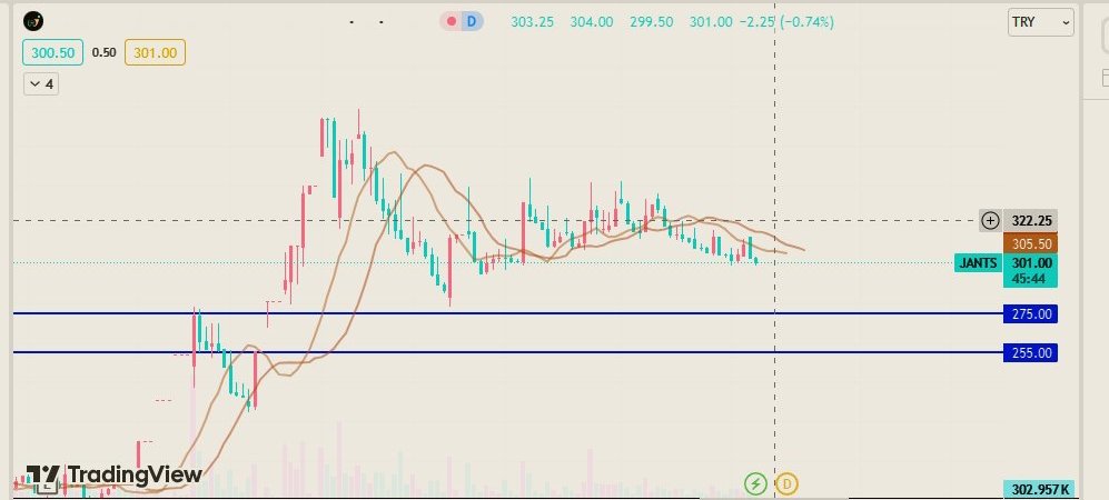 #JANTS; 307.25 ana direnç bölgesinin altında kısa vadeli düşüş bekliyorum. 301.75 destek. bu hissede lotu olan beğenip takibe alsın #borsa #bist100 #xu100 #endeks