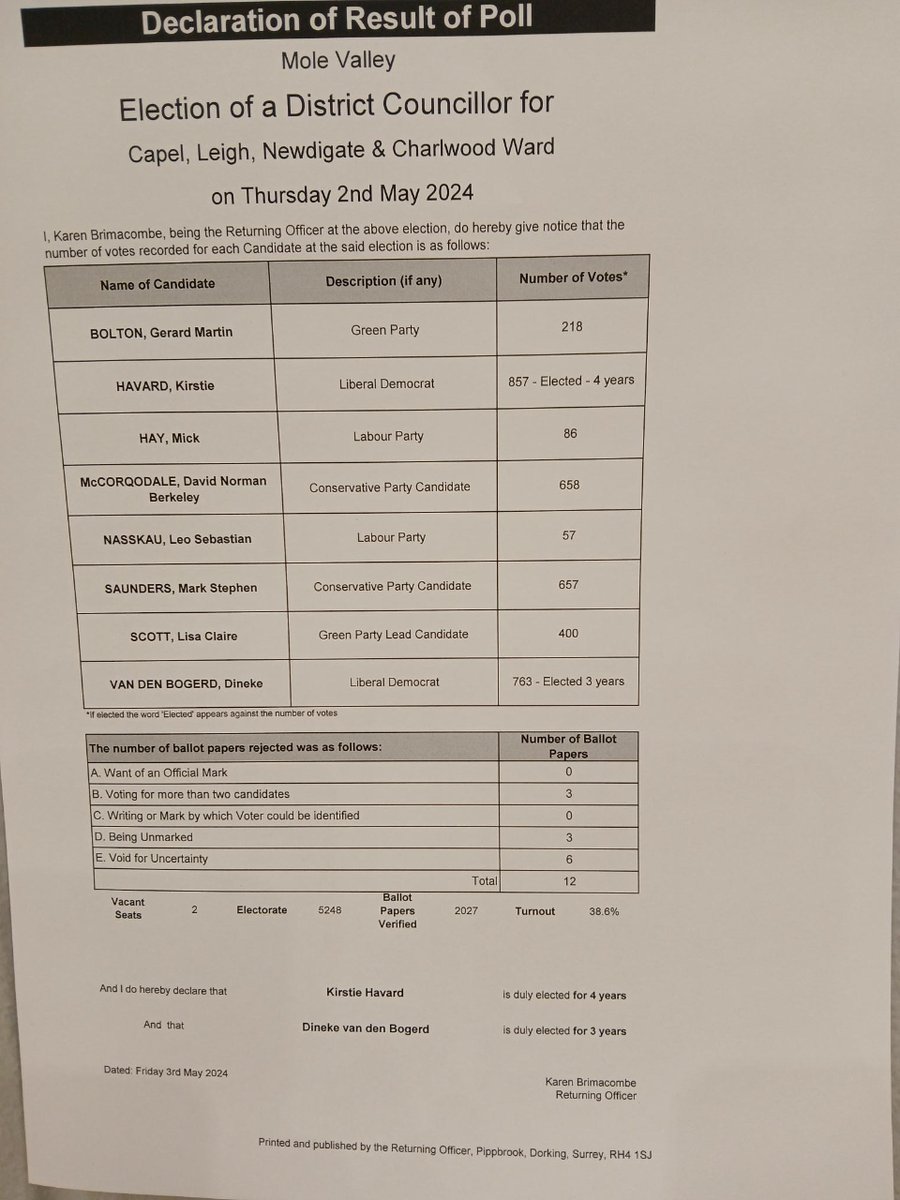 Capel, Leigh, Newdigate & Charlwood
#MoleValley #LocalElections2024 Results
#Capel #Leigh #Newdigate #Charlwood elected:
Kirstie Havard (LD) – 857 votes (4 years)
Dineke Van Den Bogerd (LD) – 763 votes (3 years)