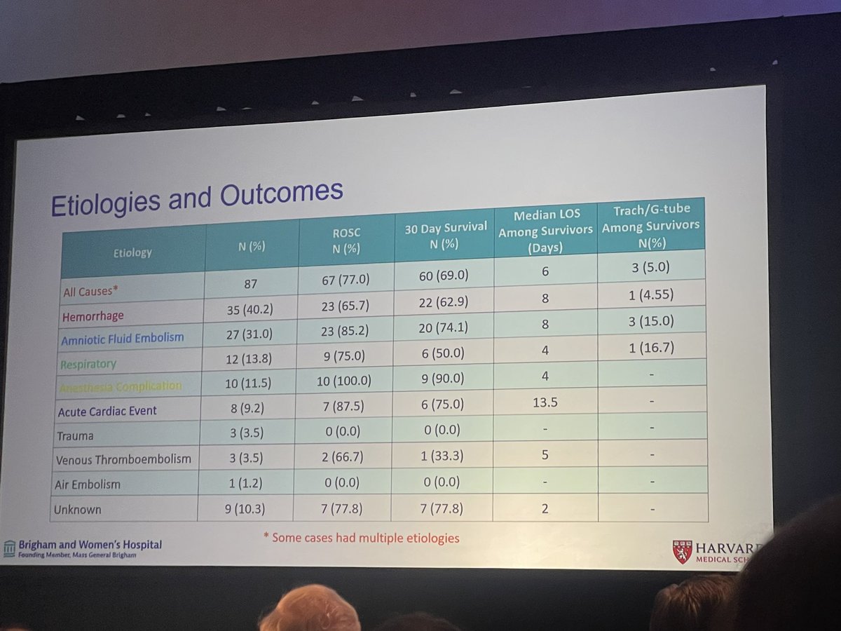 Results ✔️Most arrests occurred in operating room ✔️Hemorrhage was leading cause of arrest ✔️ROSC was 77% ✔️30 day survival 69% #SOAPAM2024 #GertieMarx #OBAnes