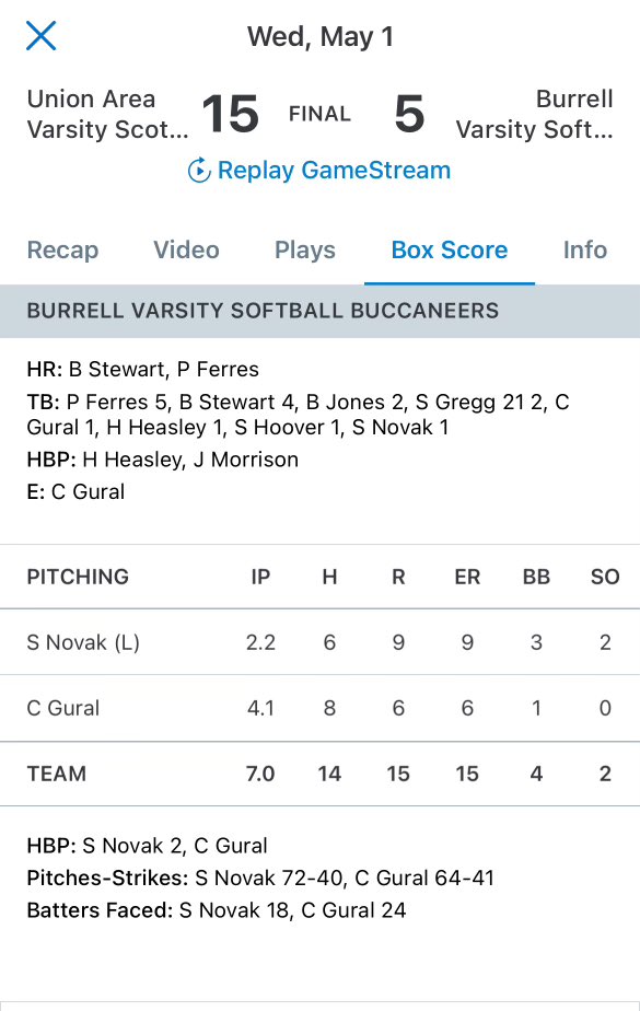 Lawrence County SportsNet (@lcsportsnet) on Twitter photo Union then got a 15-5 win over Burrell in non-section play on Wednesday. <a href="/malloygorgacz/">Mallory Gorgacz</a> smashed a grand slam in the seventh. <a href="/FisherIrelyn/">Irelyn Fisher</a> also had 4 RBI, while Nogay and Williams each doubled and drove in three runs. <a href="/mia_preuhs2025/">Mia Preuhs</a> struck out 10. Union then got a 15-5 win over Burrell in non-section play on Wednesday. <a href="/malloygorgacz/">Mallory Gorgacz</a> smashed a grand slam in the seventh. <a href="/FisherIrelyn/">Irelyn Fisher</a> also had 4 RBI, while Nogay and Williams each doubled and drove in three runs. <a href="/mia_preuhs2025/">Mia Preuhs</a> struck out 10.