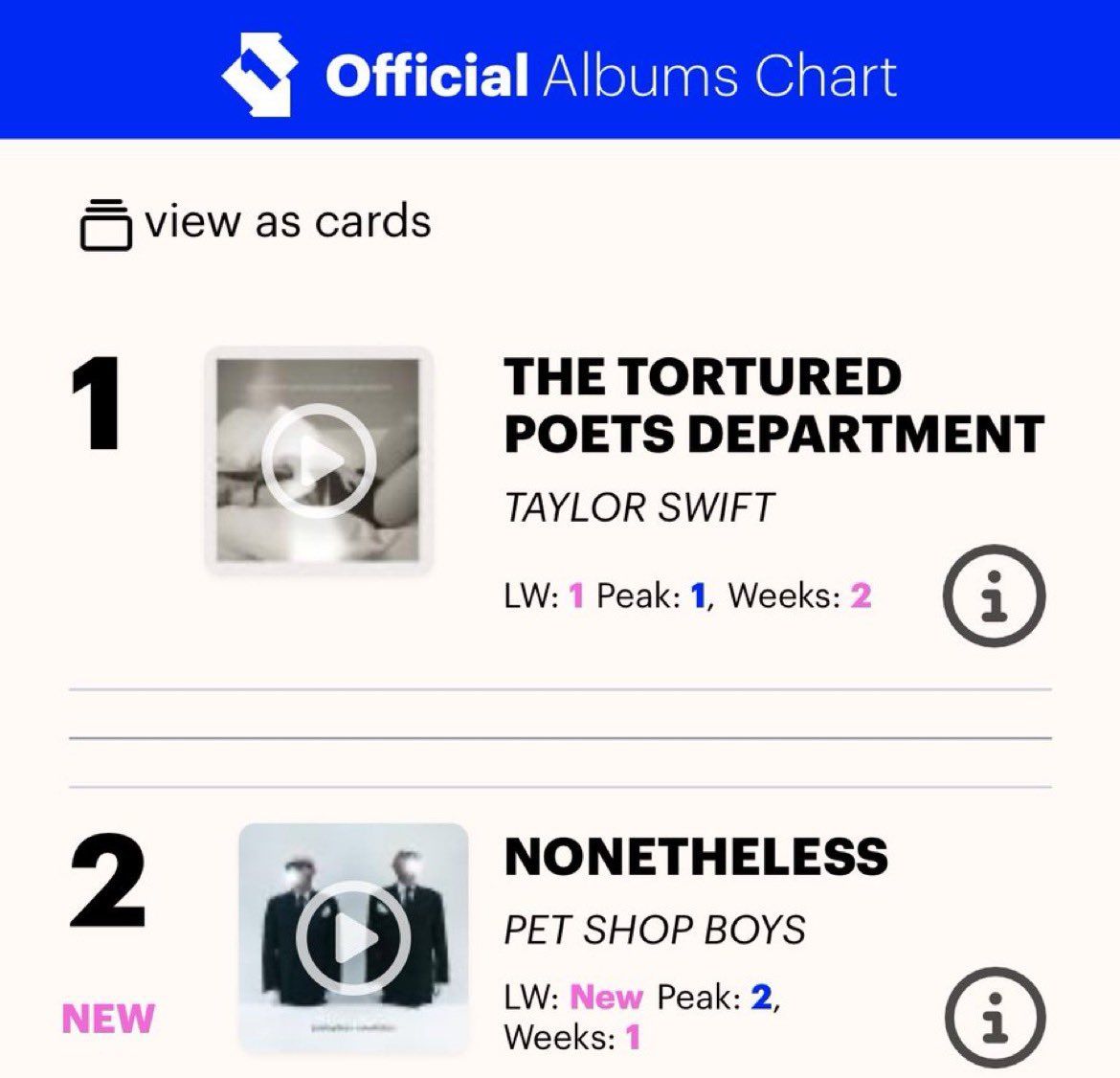 👑| 'The Tortured Poets Department' remains at #1 in the UK for a 2nd week.