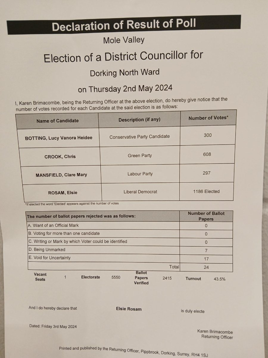 Dorking North
#MoleValley #LocalElections2024 Results
#DorkingNorth elected:
Elsie Rosam (LD) – 1186 votes