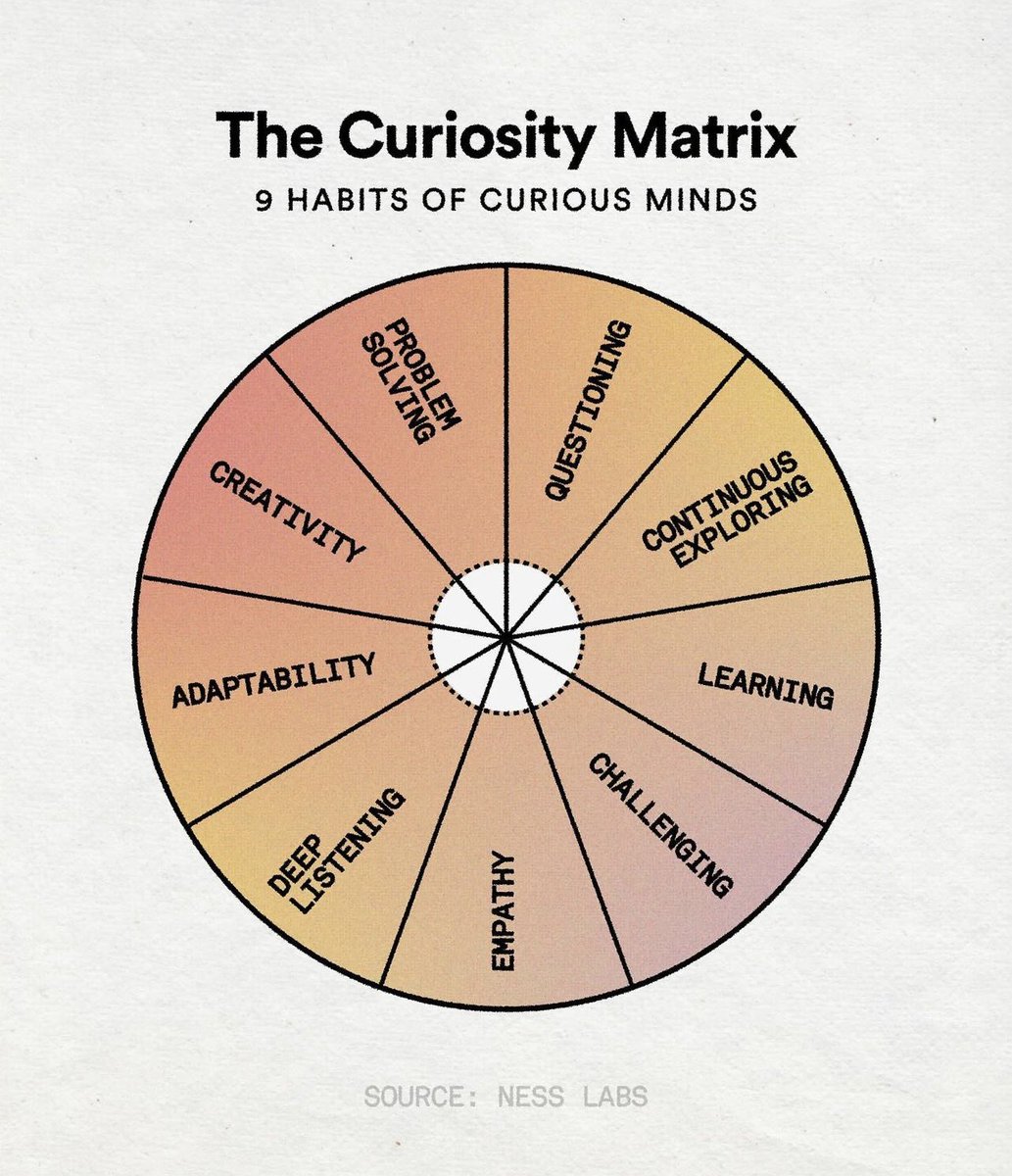 What qualities of curiosity drive us to explore and learn? @ness_labs indicates 9 key habits on the 'Curiosity Matrix.” A student’s mindset is how we reach constant growth. Experiment, play, question, fail: It’s all part of the playbook for creating innovation. These are…
