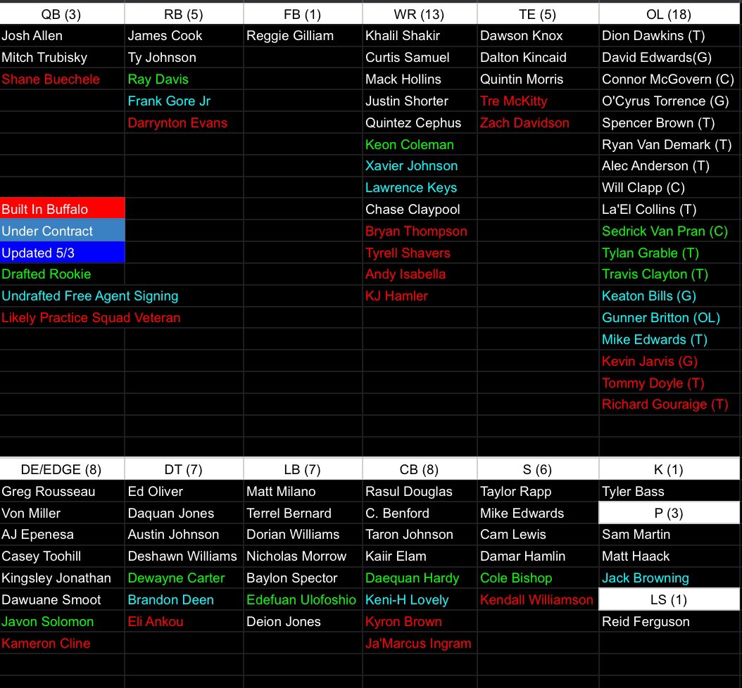With the additions of Chase Claypool and Dawuane Smoot, the Buffalo Bills have a total of 86 players on their roster.   Here’s a breakdown…   #BillsMafia | #BuiltInBuffalo | #GoBills