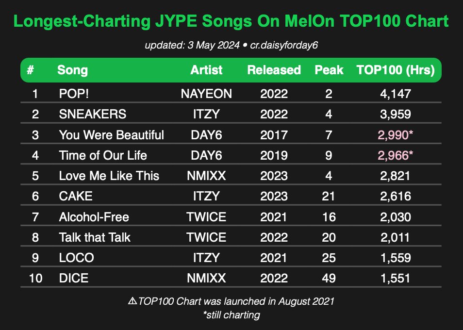 240504 | INFO

'POP' by NAYEON remains as the  
Longest-Charting JYPE Song on Melon TOP100 Chart which ranked for 4,147 hours. 🥳

#IM_NAYEON #NAYEON #나연 #TWICE @JYPETWICE