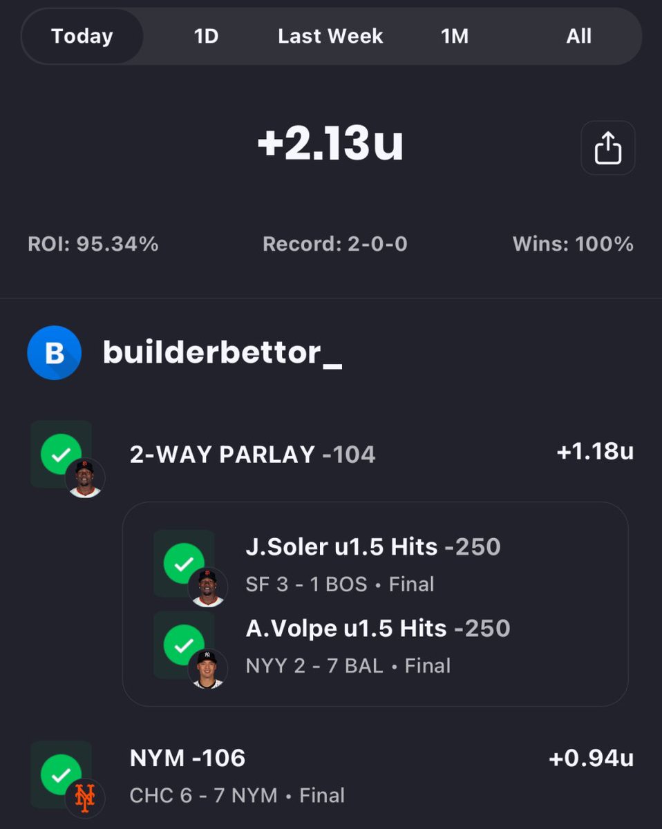 📈5/2 Recap 📈

 2-0, +2.13u; 95.34% ROI 

On a small slate we had a BIG SWEEP! Easy day for our free play and another win for our @HiveWiseUS followers!

You get all of them here ➡️  hopp.to/builderbettor 

#GamblingX #MLBPicks #DailyRecap