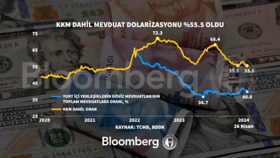 Yurtiçinde dolarizasyon azalmaya başladı. Dolar alma talebi geriliyor ! Temmuz ayında dolar kuru geri çekilmeye başlayacak ! 

( Türkiye’s Economy Channel )