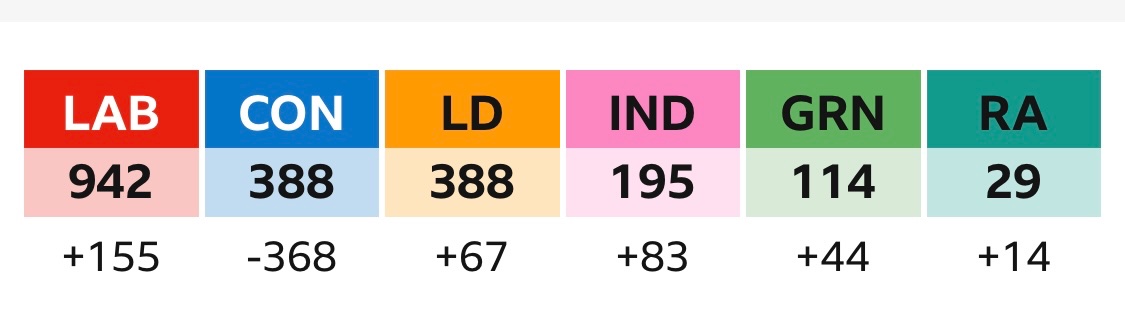 Tories and Lib Dems still neck and neck 🤣🤣🤣🤣🤣

#LocalElections2024 
#TacticalVoting
#ToryWipeout