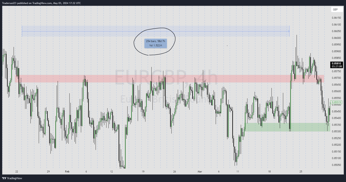 #EURGBP #forextrading 
58 days of same level resistance !!! This pair is interesting.