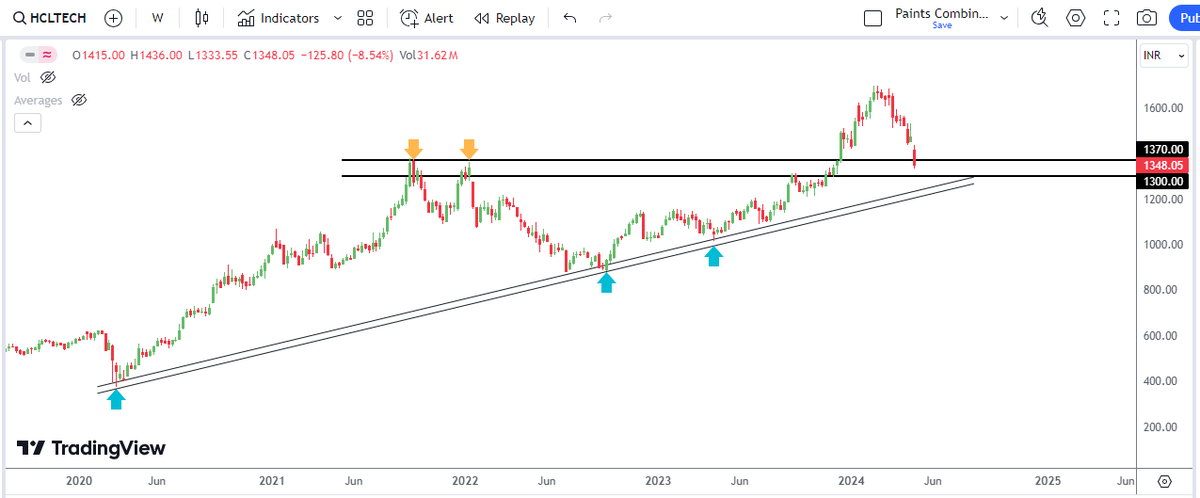 Stock broken out in Dec 23 and now retesting breakout zone.
Two supports 1st near 1360-1300 & 2nd around 1240.

𝐒𝐰𝐢𝐧𝐠 𝐓𝐚𝐫𝐠𝐞𝐭:- 𝟏𝟒𝟔𝟎

#HCLTECH
𝐇𝐂𝐋 𝐓𝐞𝐜𝐡𝐧𝐨𝐥𝐨𝐠𝐢𝐞𝐬 𝐋𝐭𝐝
(Personal View)