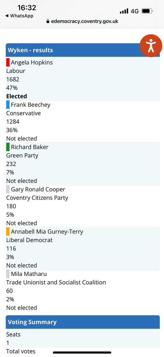 History made: as well as being the first intersex person to be elected in the UK, I now have become the first to be re-elected! My thanks to the people of Wyken who have once more given me the opportunity to serve our great city. #LocalElections2024 @UKLabour