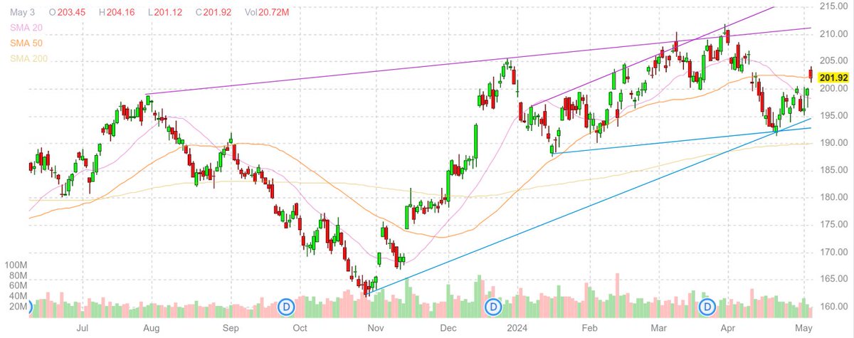 $IWM breaking above the 50-day and now testing it as support