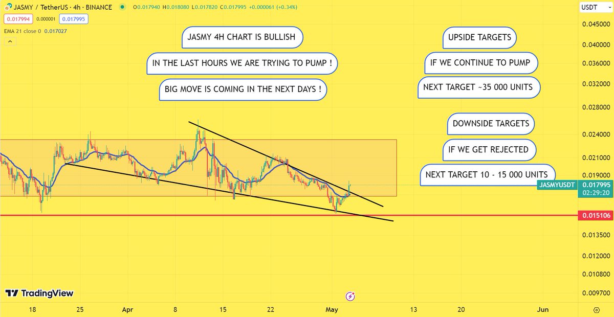 BEARISH 🟥 #JASMY #JASMYUSDT

4H

GET READY !!

Where I Trade : bit.ly/100Bitget