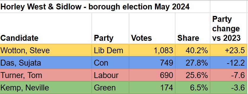 Horley West & Sidlow - Lib Dem gain