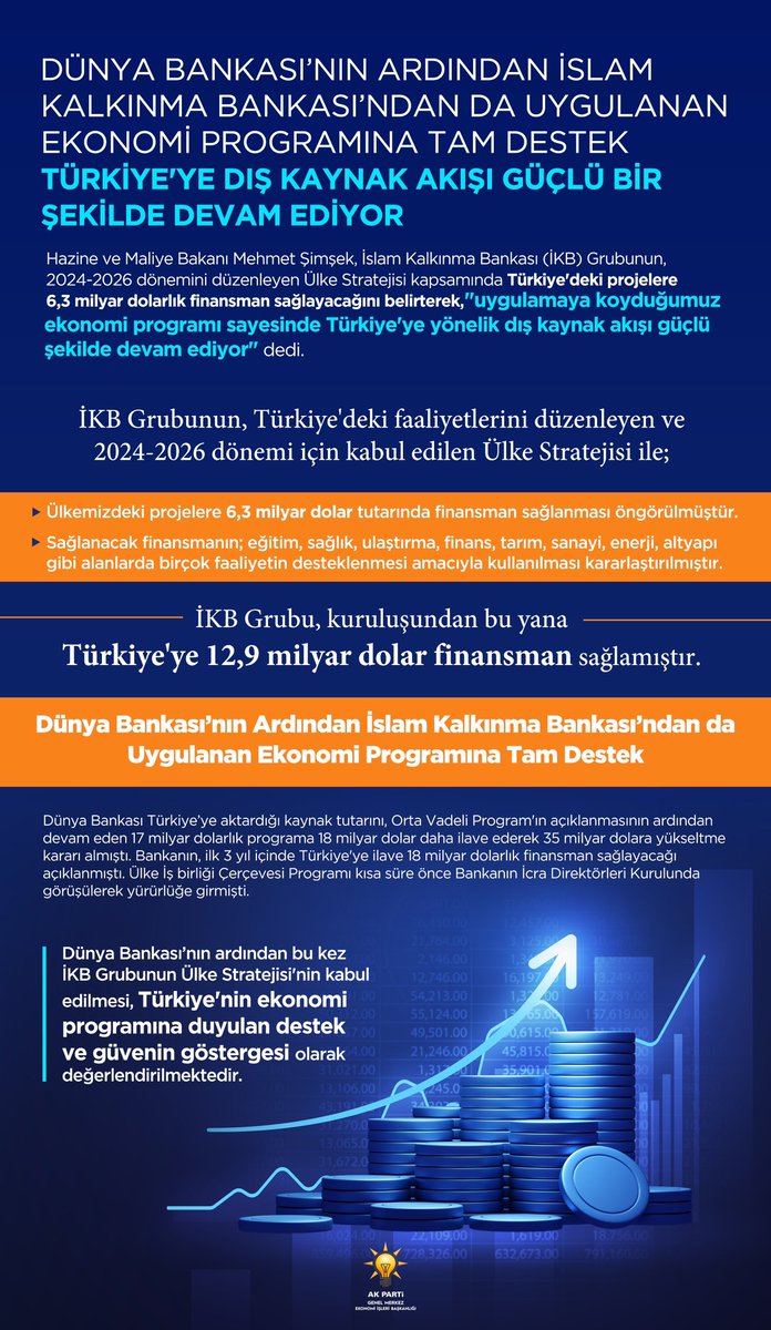 Dünya Bankası’nın ardından İslam Kalkınma Bankası’ndan da uygulanan ekonomi programına tam destek🫱🏻‍🫲🏼 Türkiye’ye dış kaynak akışı güçlü bir şekilde devam ediyor☑️
