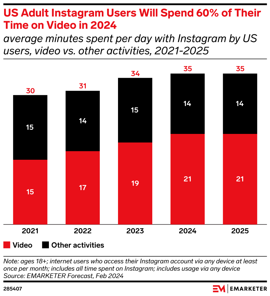 Meta's message to advertisers at its NewFronts presentation was clear: #Instagram  Reels is the place to go if #TikTok were to be banned. But even without the prospect of a TikTok ban, Reels is thriving.
