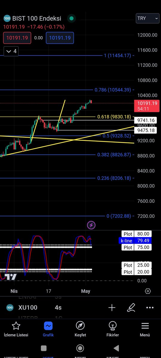 #bist100 #xu100 flama hedefine geldi dikkat etmekte fayda var...