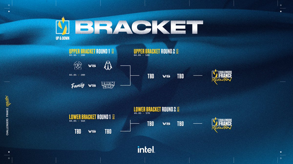 Le tournoi Up&amp;Down pour accéder à la #VALRevolution commence aujourd'hui 🥳

Au programme 👉 Upper Bracket round 1 (BO3)

🕗 20h - <a href="/ZerancePartout/">Zerance</a> 🆚 <a href="/CicadasGaming/">CICADAS Gaming</a> sur la chaîne de <a href="/valor_cast/">ValorCast</a> 

🕗 20h - <a href="/FamilyVLR/">Family</a> 🆚 <a href="/BakimCorp/">BakimCorp</a> sur la chaîne de <a href="/Overmaster2/">Over 🚀</a> 

GL à tous 🫰