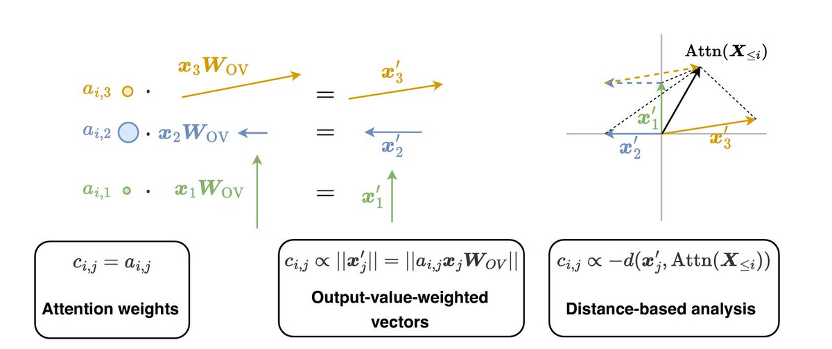 *A Primer on the Inner Workings of Transformer LMs*
by @javifer_96 @gsarti_ @AriannaBisazza @costajussamarta 

I was waiting for this! Cool comprehensive survey on interpretability methods for LLMs, with a focus on recent techniques (e.g., logit lens).

arxiv.org/abs/2405.00208