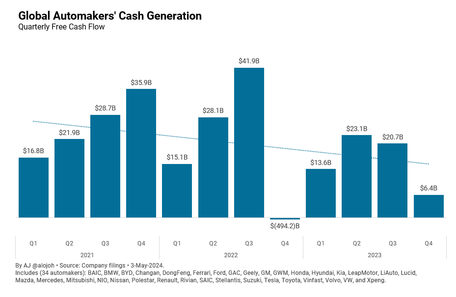 This chart provides some deep insights into what is happening in the global auto market. 1) This chart shows the aggregated (summed up) free cash flow (FCF) of 34 automakers, combined accounting for approximately 98% of global vehicle sales. 2) You can see a negative FCF…