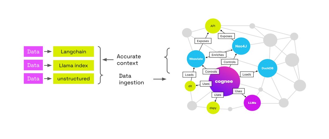 Cognee allows you to introduce more predictability and management into AI workflows through graph architectures, vector stores, and automation. With their new release, they’ve added more awesome features and integrations, like DSPy graph generation and @neo4j support! GitHub:…