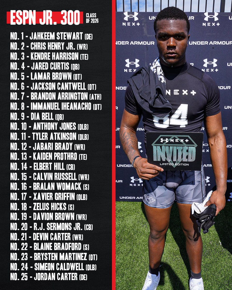 The inaugural ESPN Jr. 300 for the class of 2026 is here 👀 Check out the top 25 prospects in the country and read our story to learn more about the 5-stars, top QBs, and the best player at each position 👇 FULL STORY: espn.com/college-footba…