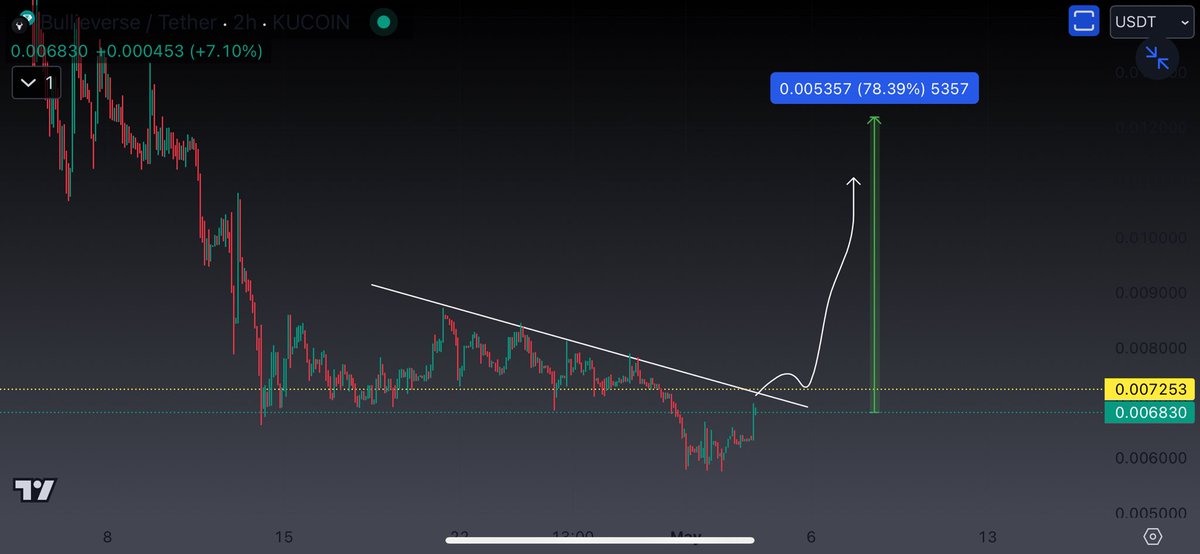 Make it simple , flip it & moon $BULL will break & join too gainers soon 💥