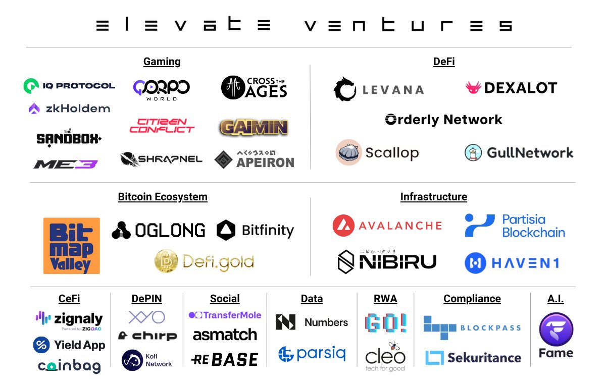 A big leap in 2024 for Elevate Ventures' portfolio ecosystem! Welcoming new projects in #RWA, #DeFi, and the #BTCEcosystem! 💫 #Ai #BlockchainInfrastructure #DePIN #Gaming #Social #CeFi #Compliance #Data