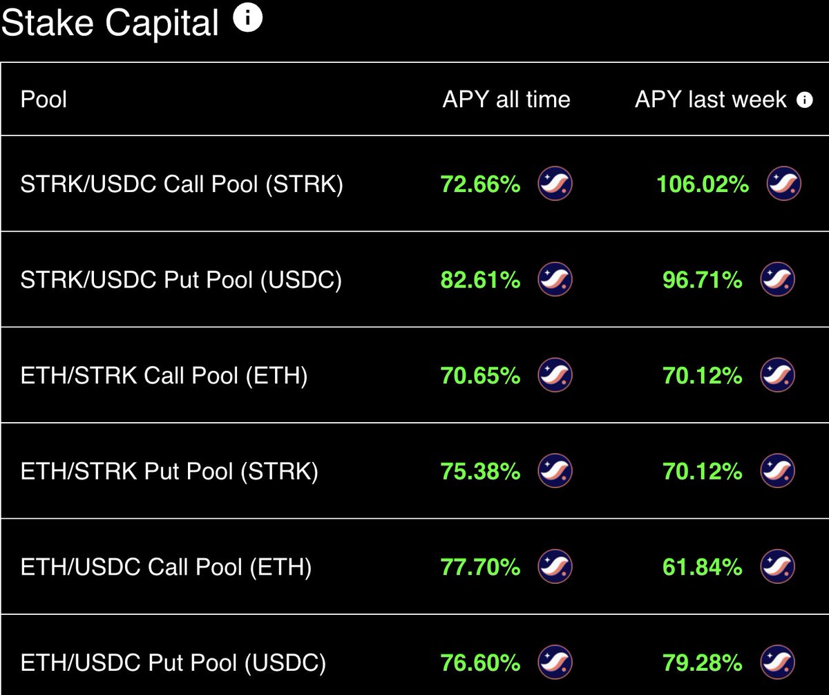 🚨 Oops, our bad! Last week, we might've underestimated just a tad... 📈 Turns out the APY for liquidity providers on Carmine wasn’t up to 95% — it soared past 100%! Sometimes, even we're surprised by our own numbers. 🎢 Thanks for sticking with us through the ups, the ups,…