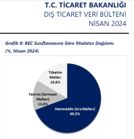 Tüketim malları ithalatında artış hızlanıyor. Ticaret Bakanlığı geçici verilerine göre, Nisan 2024 ayında #ithalat %4,2'lük sınırlı artışla 29,17 milyar dolara çıkarken, #Tüketimmallarıithalatı %34,1 artış ile 4,85 milyar dolar (toplam ithalatın %16,6'sı) olarak gerçekleşti.