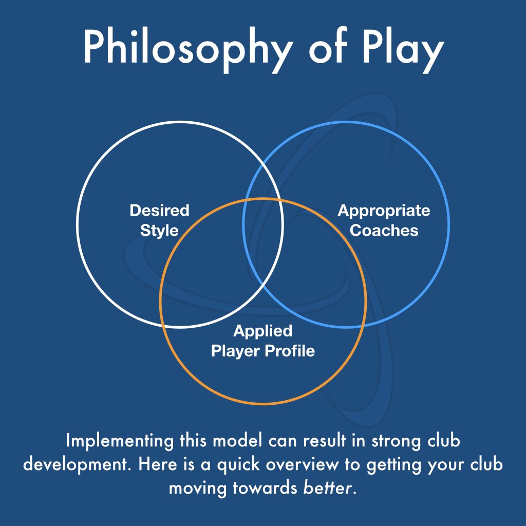 Having a strong Philosophy of Play leads to the development of a strong club structure where every department can be aligned. 

#Football #PlayerDevelopment #CoachDevelopment #YouthDevelopment #StrategicPlanning #FootballConneXions