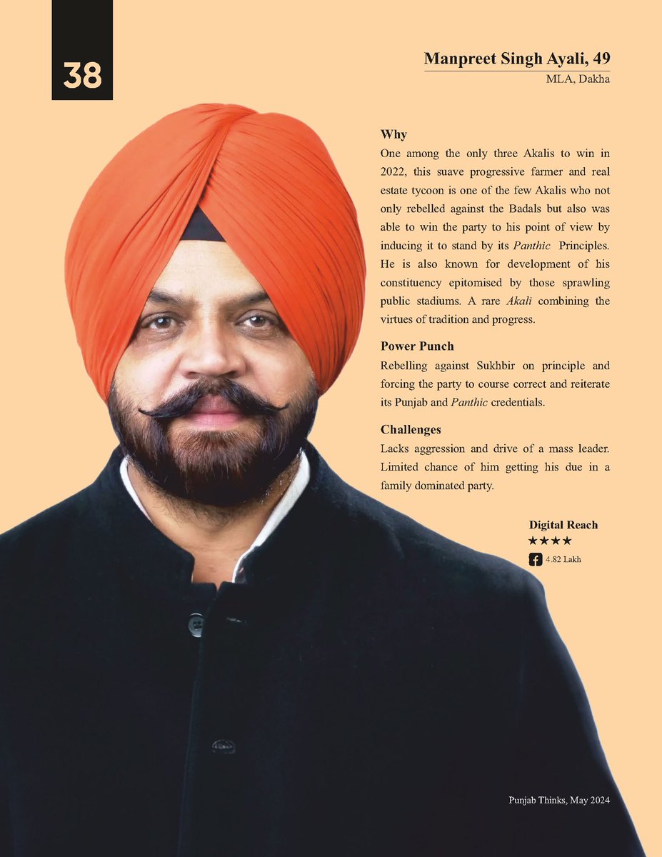 Manpreet Singh Ayali, MLA from Dakha is at 38th position among the “50 most powerful in  Punjab “.
#punjabthinks #punjab50mostpowerful #power #punjab