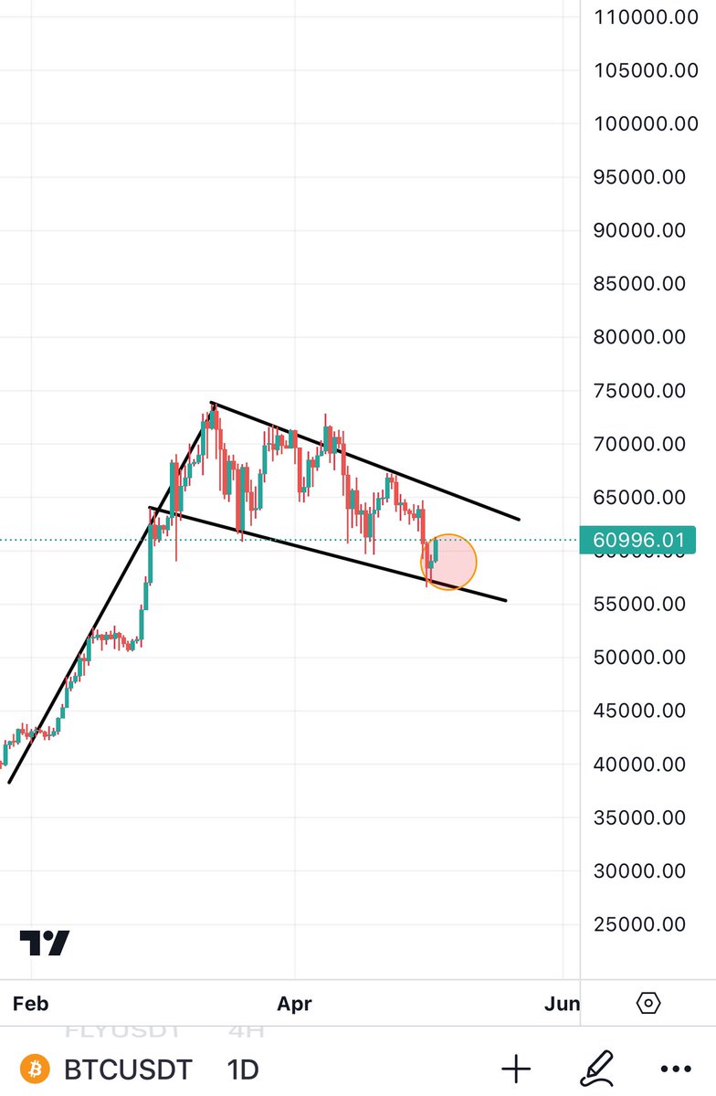 #Bitcoin is going according to plan till now. It bounced off the bottom of the bull flag i mentioned 2 days ago. It also made a fake down and then pumped which is exactly what i foresaw. I am still watching and following every step for you guys. I care about my followers…