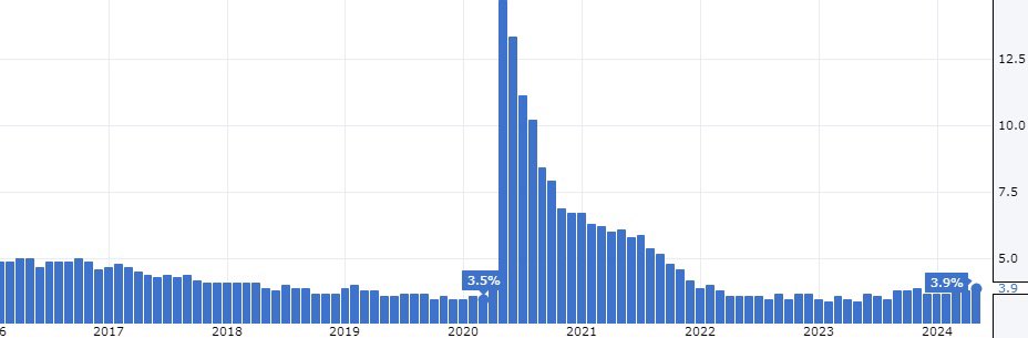 ABD'de işsizlik oranı %3.8'den %3.9'a yükseldi. Beklentiler %3.8 idi. 

Fed 2024 yılında %4.0 işsizlik bekliyor. 

Bence işsizlikte ki artış normal ve istihdamı bozucu bir artış görmüyorum.