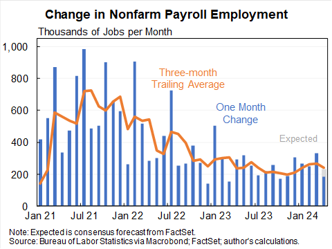 Pretty much a goldilocks job report. 175K jobs is respectable at any time and in the context of strong prior months so a ~250K monthly average even more so. Unemployment ticked up to 3.9%. Earnings growth slowed. Most reassuring data for the Fed in the last 2+ weeks.