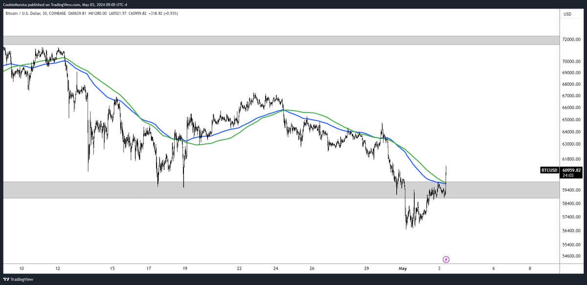 TraderMercury's tweet photo. First notable sign of strength on $BTC

deviation back inside of the range, along with reclaiming the local trend - 30M 200MAs

I'm assuming that this strength allows for a test of the 4H 200MAs once again, at minimum

a reclaim of the 4H 200MAs makes me think we're ready for a leg upwards amongst all timeframes once again, back into new ATHs

real fun starts from there

level-to-level, but this is a great start