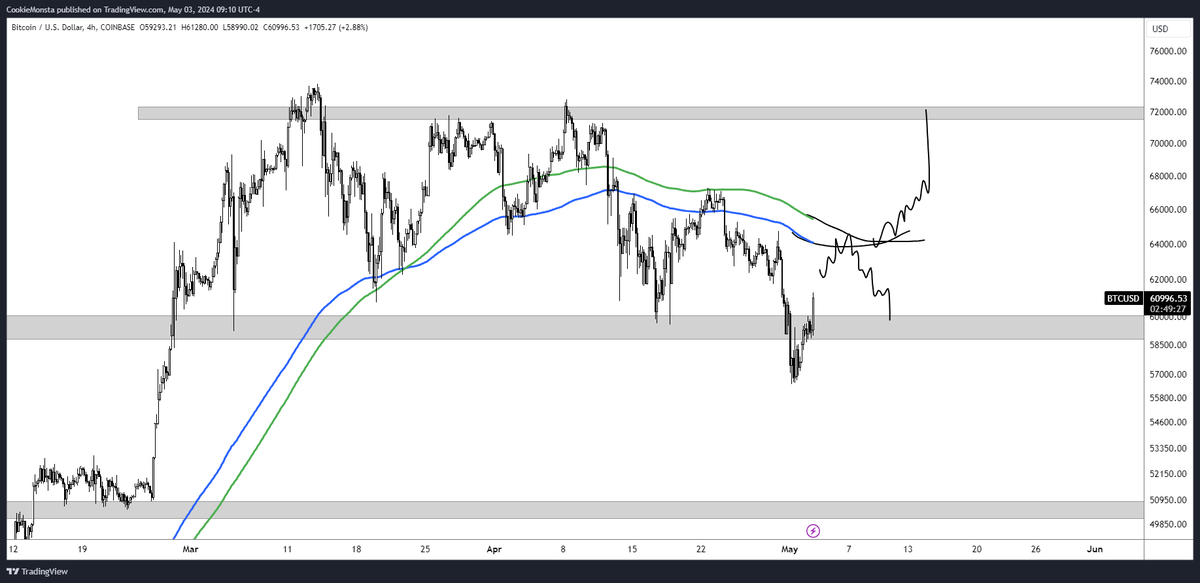 TraderMercury's tweet photo. First notable sign of strength on $BTC

deviation back inside of the range, along with reclaiming the local trend - 30M 200MAs

I'm assuming that this strength allows for a test of the 4H 200MAs once again, at minimum

a reclaim of the 4H 200MAs makes me think we're ready for a leg upwards amongst all timeframes once again, back into new ATHs

real fun starts from there

level-to-level, but this is a great start