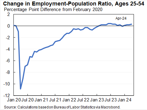 At the same time the prime age employment rate is rising again and remains above pre-COVID. This had not been the pattern for the last few recessions.