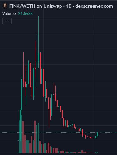 Aetheriumy's tweet image. ✅Jeets out - initial 80%+ pullback complete
✅Custom VR app ready for release
✅New content ready to be published
✅Not cycle dependent
✅Not narrative dependent
✅Constantly in the news
✅🚀Gigachad entry right now
✅5-8x back to trading range
✅Choose rich

$FINK @basedfink