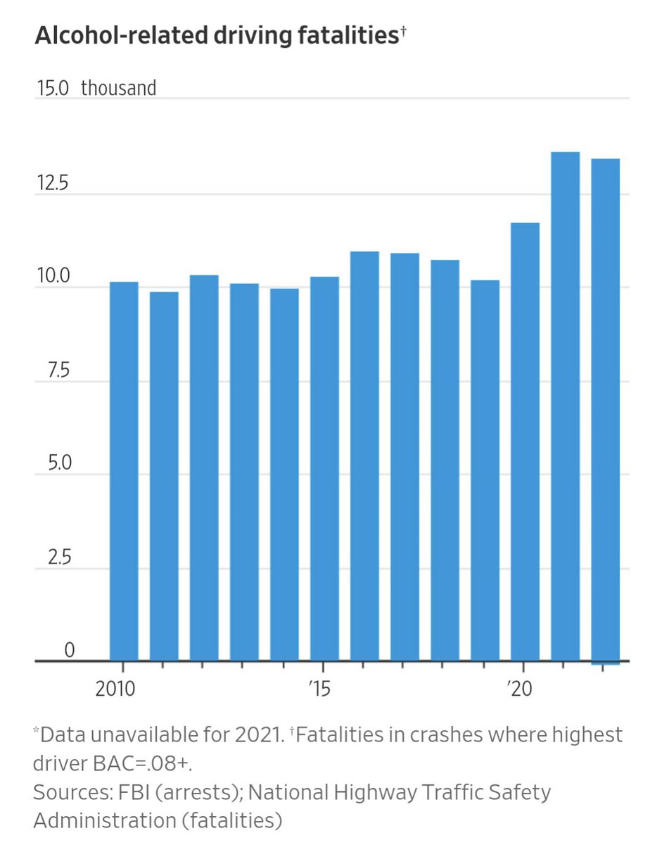 Alec MacGillis (@alecmacgillis) on Twitter photo Such stark graphs: a sharp drop in DUI arrests since the start of the pandemic, coupled with a sharp rise in drunk-driving deaths. wsj.com/us-news/drunk-… via <a href="/WSJ/">The Wall Street Journal</a> Such stark graphs: a sharp drop in DUI arrests since the start of the pandemic, coupled with a sharp rise in drunk-driving deaths. wsj.com/us-news/drunk-… via <a href="/WSJ/">The Wall Street Journal</a>