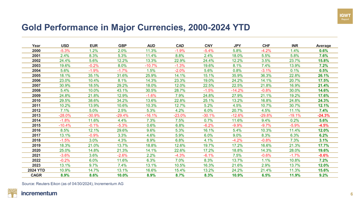 Monthly reminder to have GOLD in asset allocation ( as on 30th April)