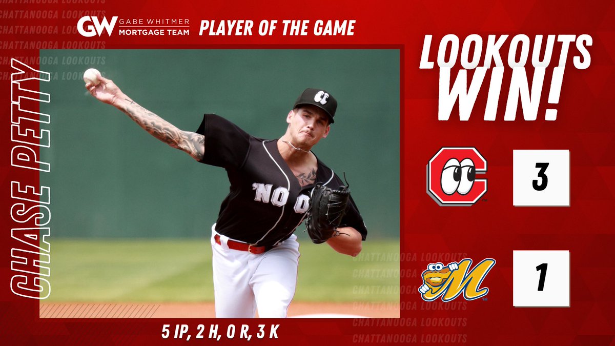 Lookouts stay in the W column 💪🏼 Your Gabe Whitmer Mortgage Team Player of the Game is @Reds #5 prospect, Chase Petty who threw an impressive performance last night