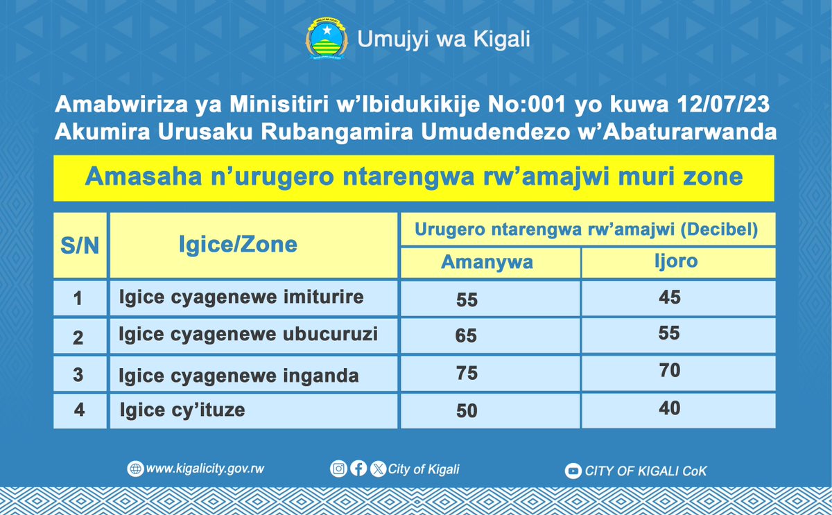 Umujyi wa #Kigali uributsa abantu bose kwirinda urusaku rukabije mu ngo, mu tubari, mu nsengero, kiliziya, imisigiti n'ahandi. Buri wese arasabwa kutarenza imbibi z'aho akorera ibikorwa bye, mu guha abandi umudendezo. Ubugenzuzi burakomeje, abazanyuranya n'amabwiriza bazahanwa.