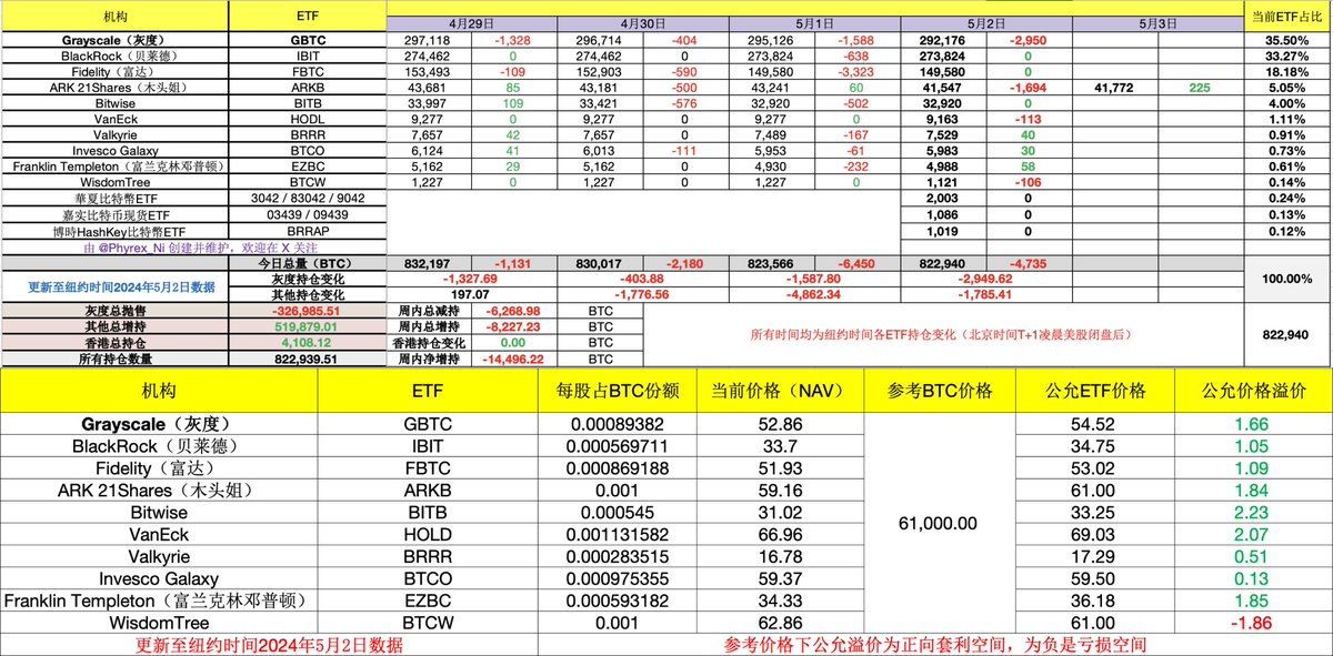 Phyrex_Ni's tweet image. 最近24小时的ETF数据也没有太好，即便是考虑到 #BTC…