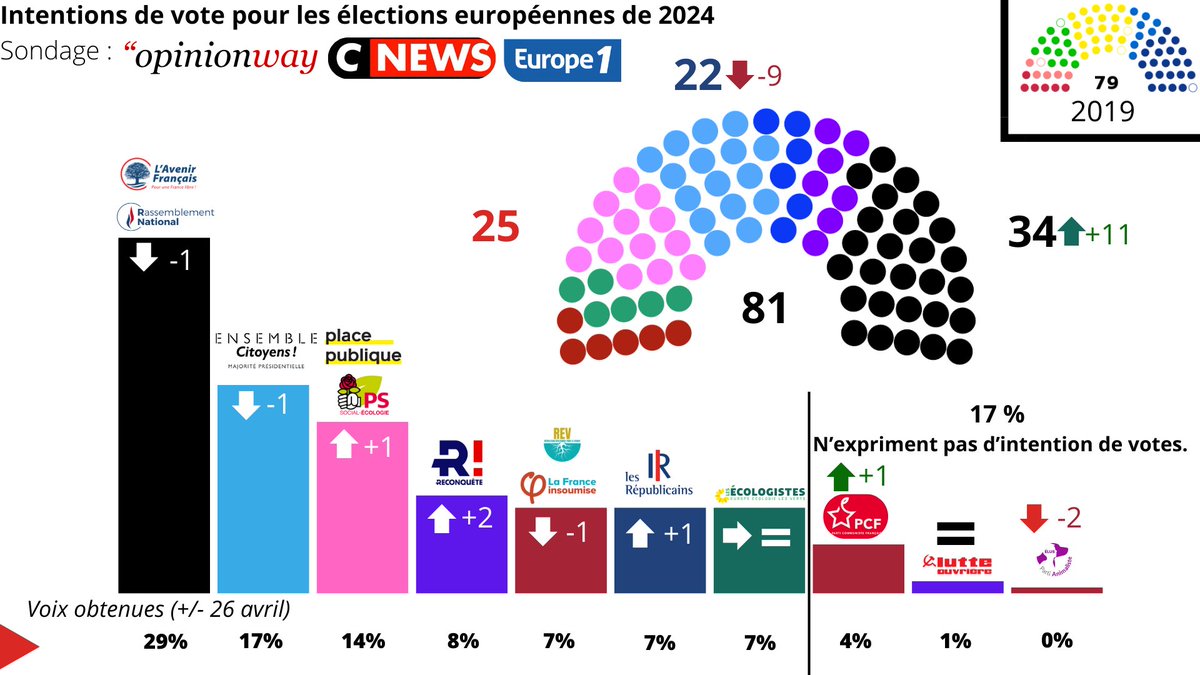 Notre liste de la #GaucheUnie est en ⬆️ cette semaine. Très proche du seuil fatidique des 5% pour faire entrer 5 députés au Parlement européen, des députés dont seront ainsi privés le RN et la droite. 
Renforcez la gauche en votant pour la liste conduite par @L_Deffontaines