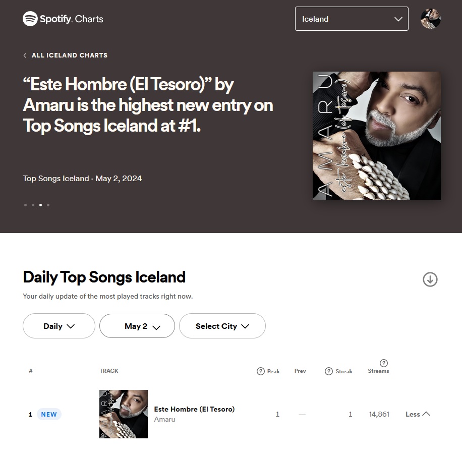 NUMBER ONE, BABY!!!! THANK YOU FOR LISTENING!!! 🥳🥳 #amaru #IAmTheAcademy #EHET #indie #singer #actor #estehombreeltesoro #youtube #music #fashion #iceland #numberone #numerouno #lgbt #lgbtqia #newsingle #itunes #spotify #amarumusic #latin #latino #dance #thankyou #bulto #bulgue