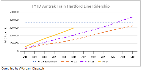 Hartford Line (Amtrak trainsets only) ridership continuing to average 45% above last year's total

The growth % will likely slow a bit over the summer as that is when a hugely popular schedule reshuffle happened last year + track work this year