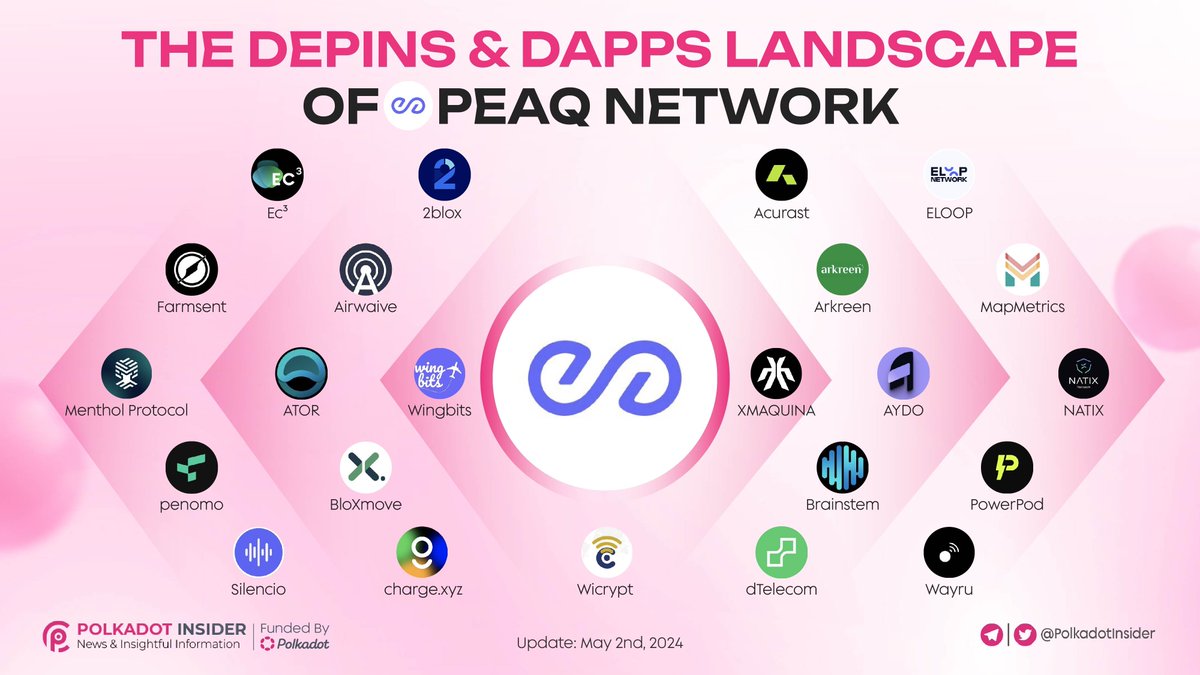 THE DEPINS & DAPPS LANDSCAPE OF PEAQ NETWORK

💎Check out our latest infographic showcasing the vibrant ecosystem of #DePINs & Dapps within the @peaqnetwork

🌐 Discover how decentralized infrastructure is revolutionizing #AI, renewable energy, and more

🚀Don't miss out on this…