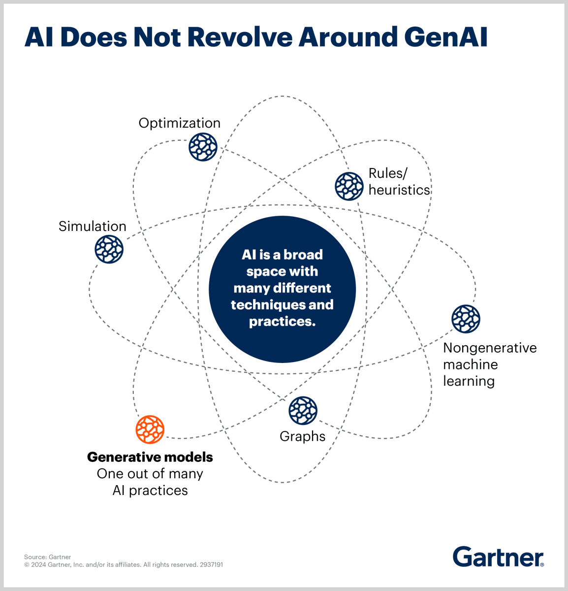 #AI does not revolve around #GenAI @Gartner_inc  linkedin.com/posts/christop… @KirkDBorne @vardi @ylecun @michelvdp @HarleyDavisPro @DecisionBrain @Grady_Booch @EUROonline_News @INFORMS @OR_RWTH