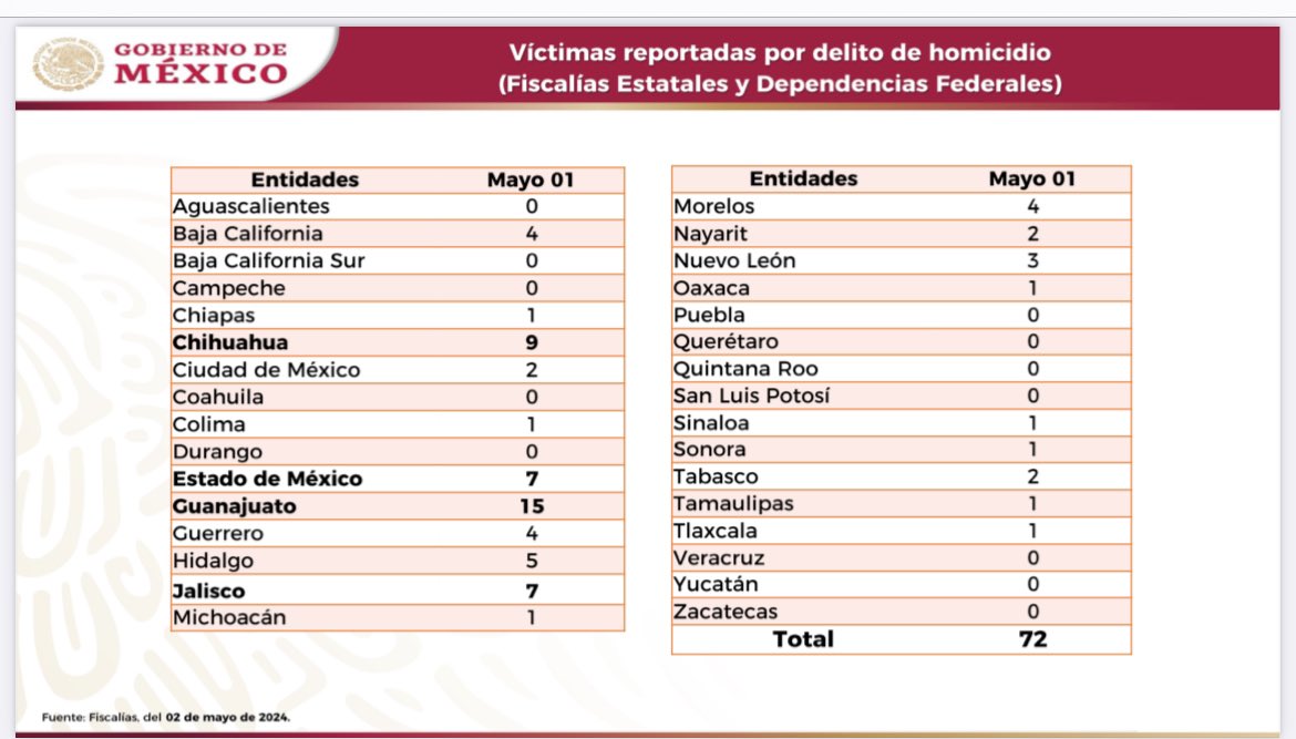 GUANAJUATO, CHIHUAHUA, ESTADO DE MÉXICO y JALISCO fueron ayer los estados con más homicidios reportados. 

Las cifras de MARZO son parte del reporte diario de la @SSPCMexico , que serán validados el día 20 de ABRIL en el reporte mensual. 

🧶👇🏻